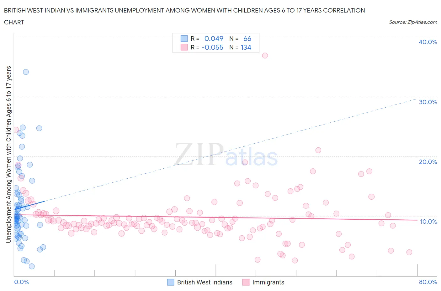 British West Indian vs Immigrants Unemployment Among Women with Children Ages 6 to 17 years