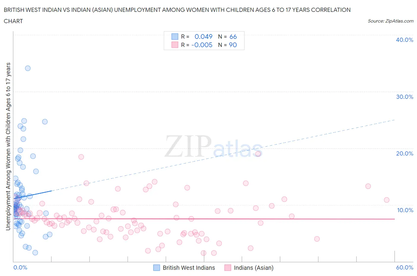 British West Indian vs Indian (Asian) Unemployment Among Women with Children Ages 6 to 17 years