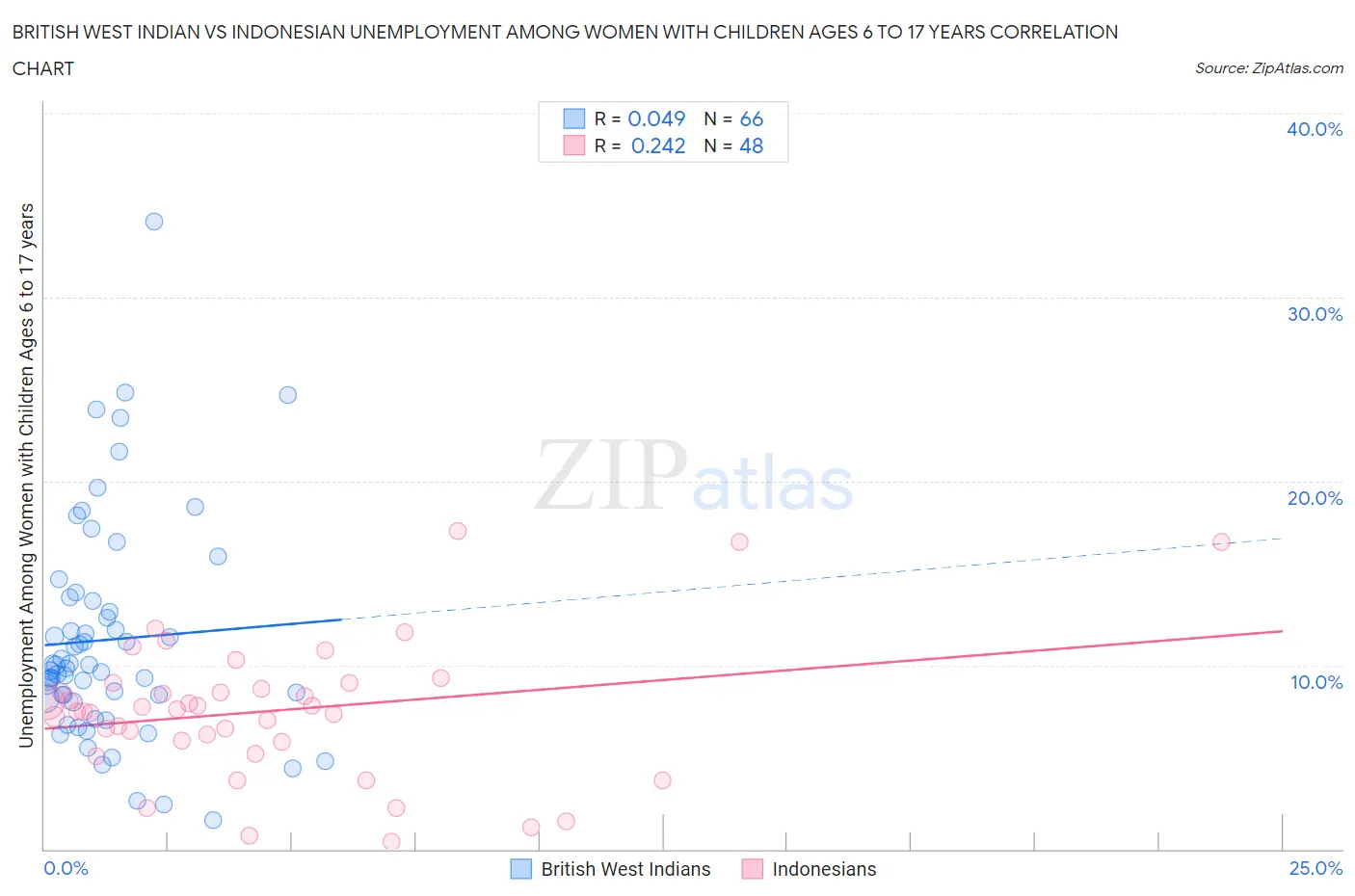 British West Indian vs Indonesian Unemployment Among Women with Children Ages 6 to 17 years