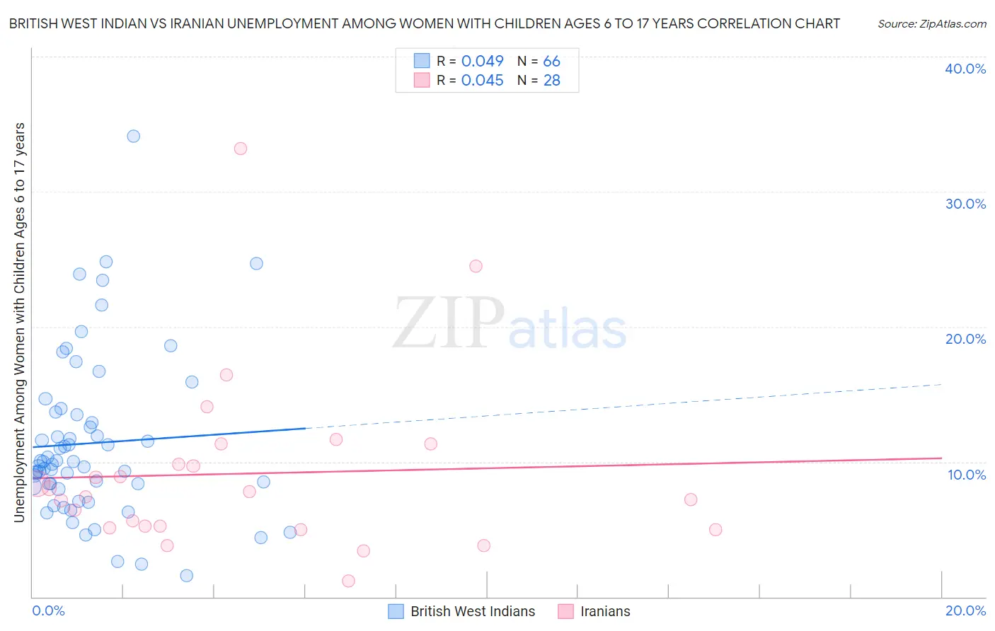 British West Indian vs Iranian Unemployment Among Women with Children Ages 6 to 17 years