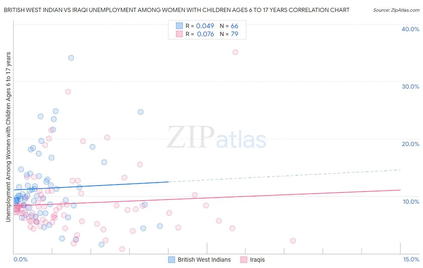 British West Indian vs Iraqi Unemployment Among Women with Children Ages 6 to 17 years