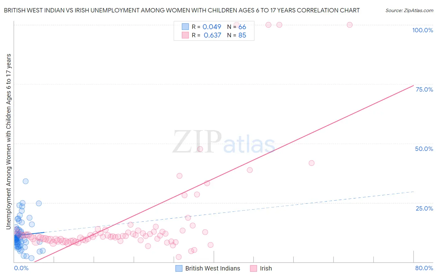 British West Indian vs Irish Unemployment Among Women with Children Ages 6 to 17 years
