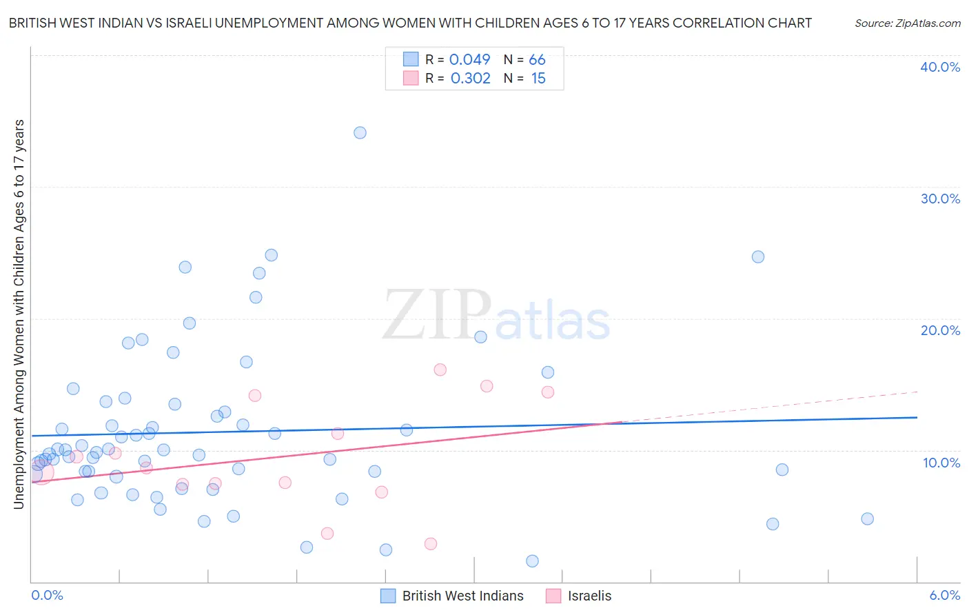 British West Indian vs Israeli Unemployment Among Women with Children Ages 6 to 17 years