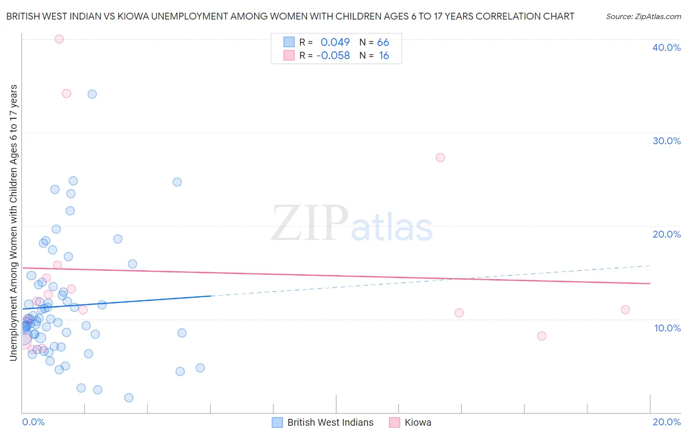 British West Indian vs Kiowa Unemployment Among Women with Children Ages 6 to 17 years