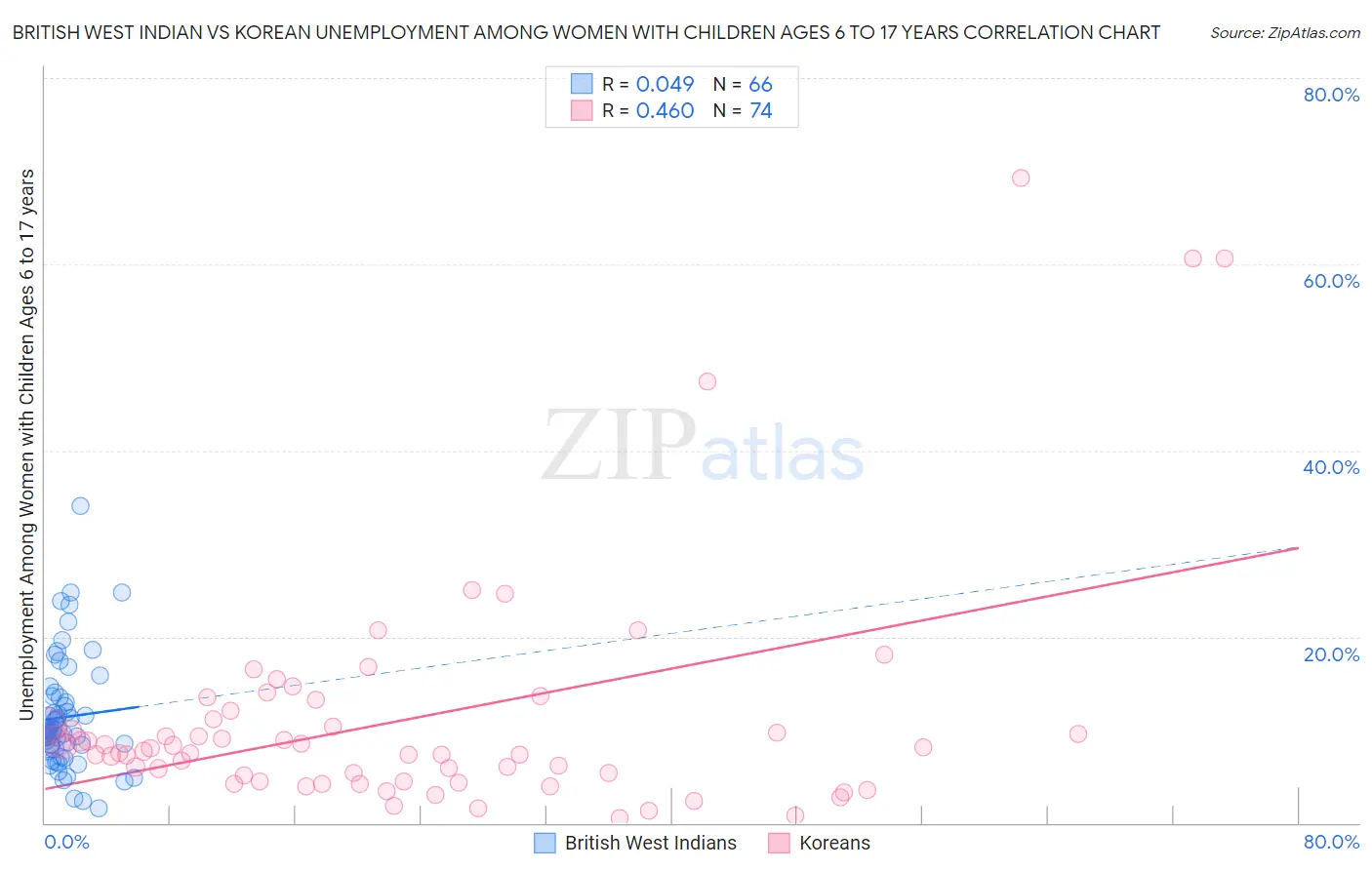 British West Indian vs Korean Unemployment Among Women with Children Ages 6 to 17 years
