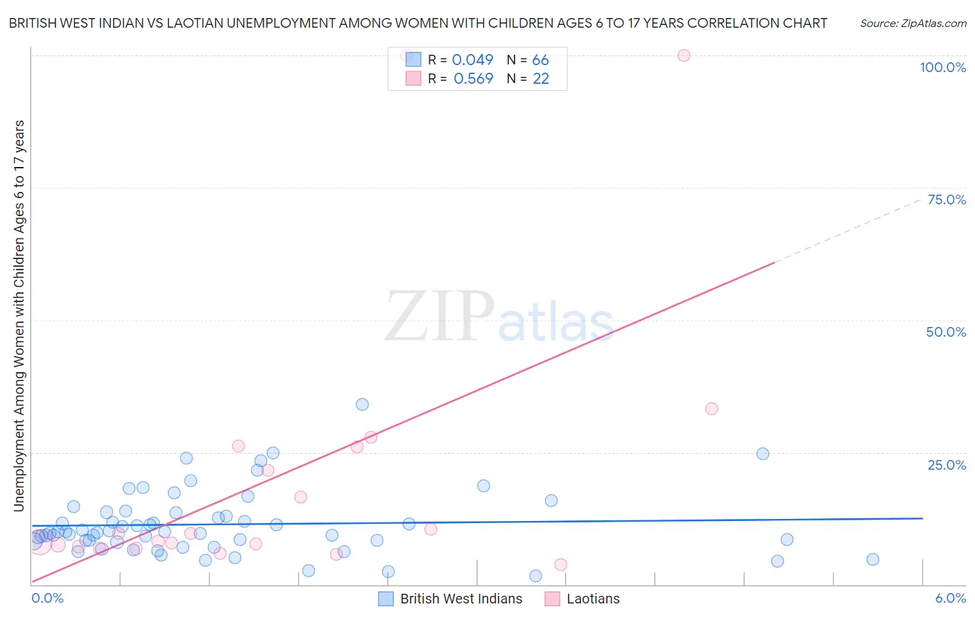 British West Indian vs Laotian Unemployment Among Women with Children Ages 6 to 17 years