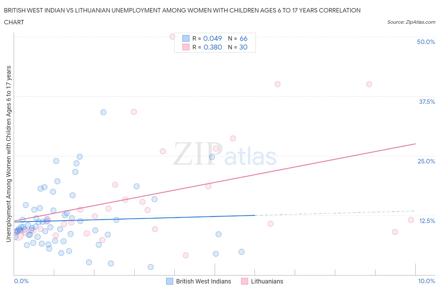 British West Indian vs Lithuanian Unemployment Among Women with Children Ages 6 to 17 years
