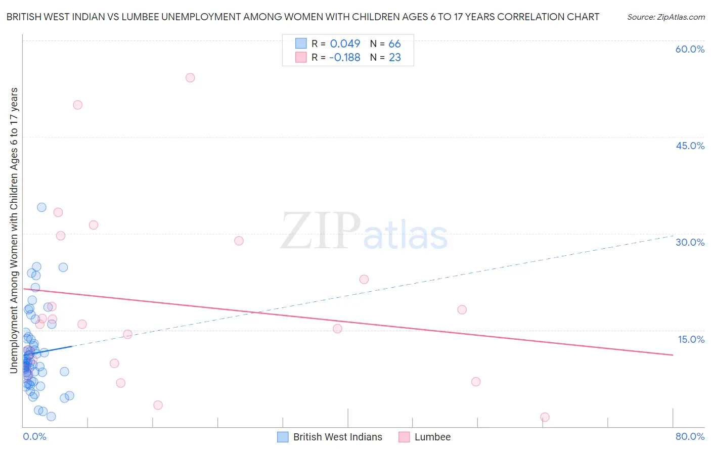 British West Indian vs Lumbee Unemployment Among Women with Children Ages 6 to 17 years