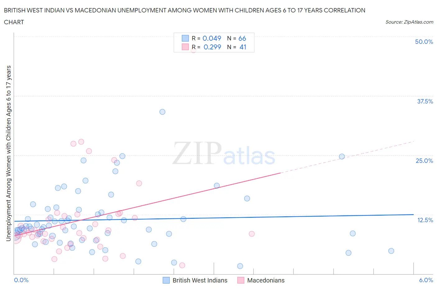 British West Indian vs Macedonian Unemployment Among Women with Children Ages 6 to 17 years