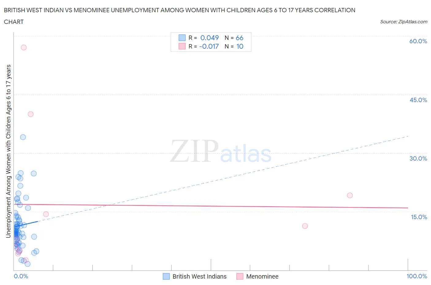 British West Indian vs Menominee Unemployment Among Women with Children Ages 6 to 17 years