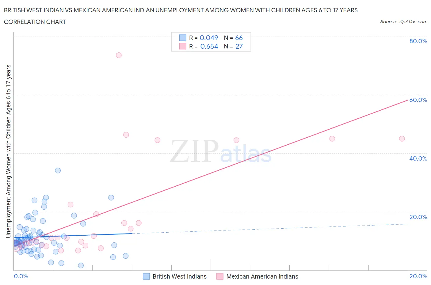 British West Indian vs Mexican American Indian Unemployment Among Women with Children Ages 6 to 17 years