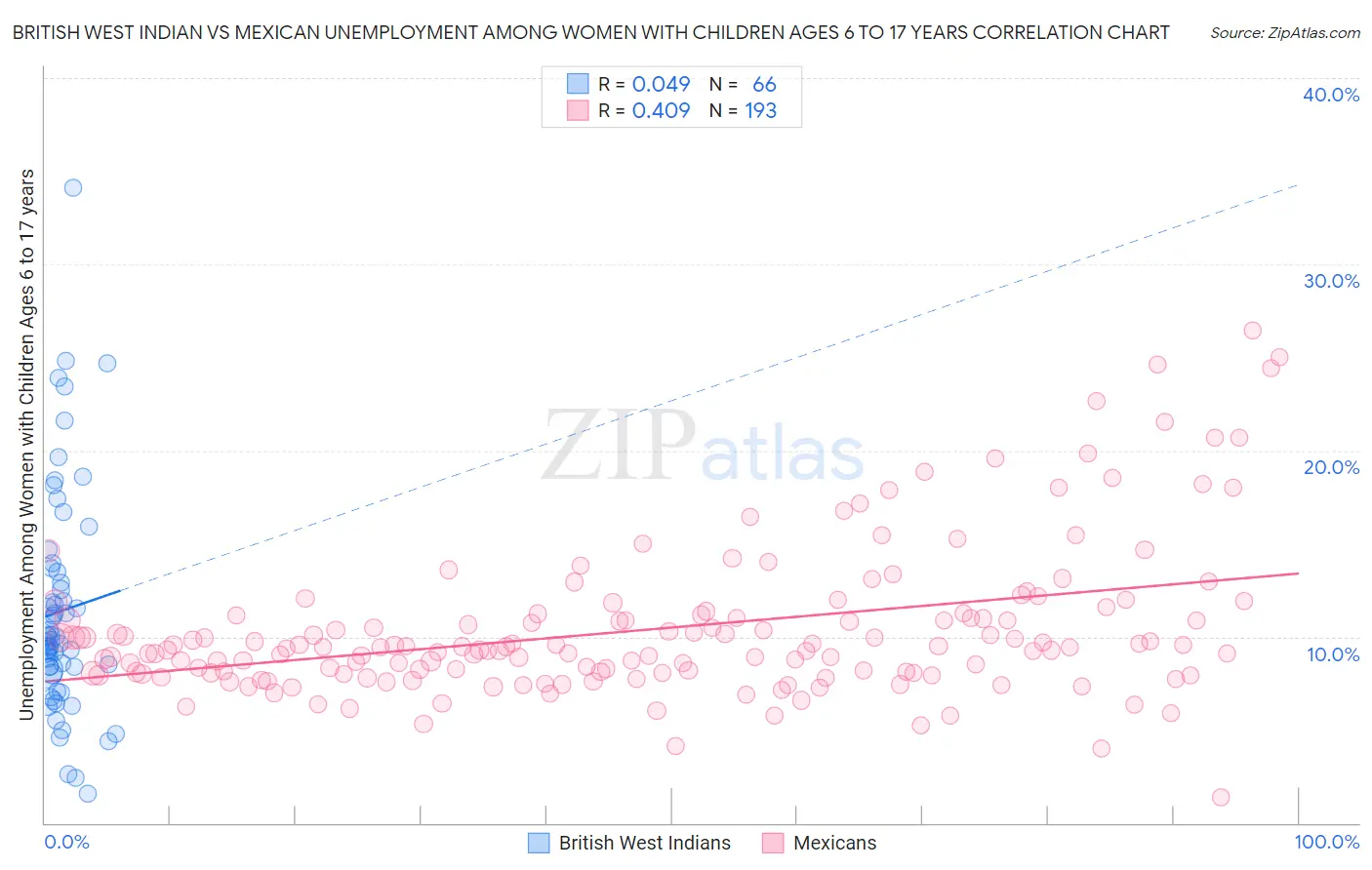 British West Indian vs Mexican Unemployment Among Women with Children Ages 6 to 17 years