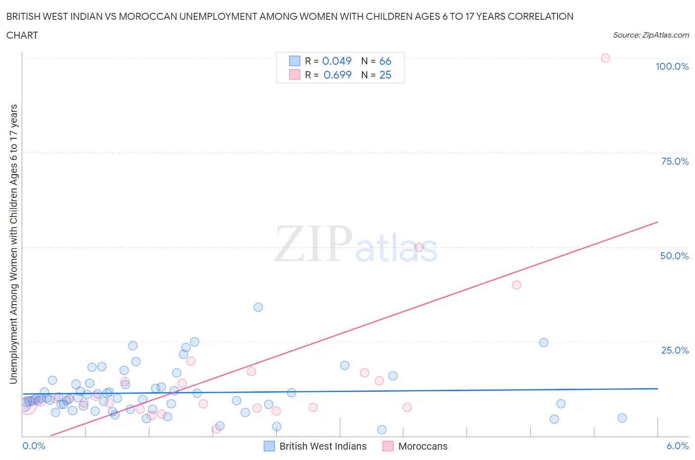 British West Indian vs Moroccan Unemployment Among Women with Children Ages 6 to 17 years