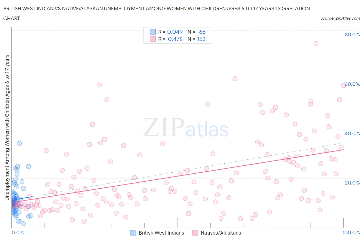 British West Indian vs Native/Alaskan Unemployment Among Women with Children Ages 6 to 17 years