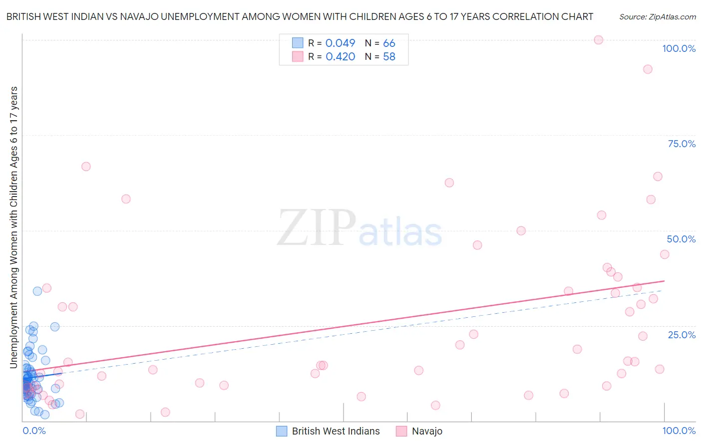 British West Indian vs Navajo Unemployment Among Women with Children Ages 6 to 17 years