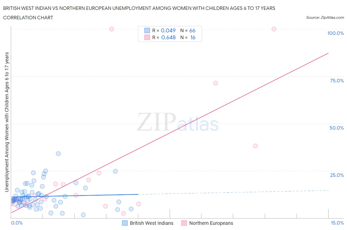 British West Indian vs Northern European Unemployment Among Women with Children Ages 6 to 17 years