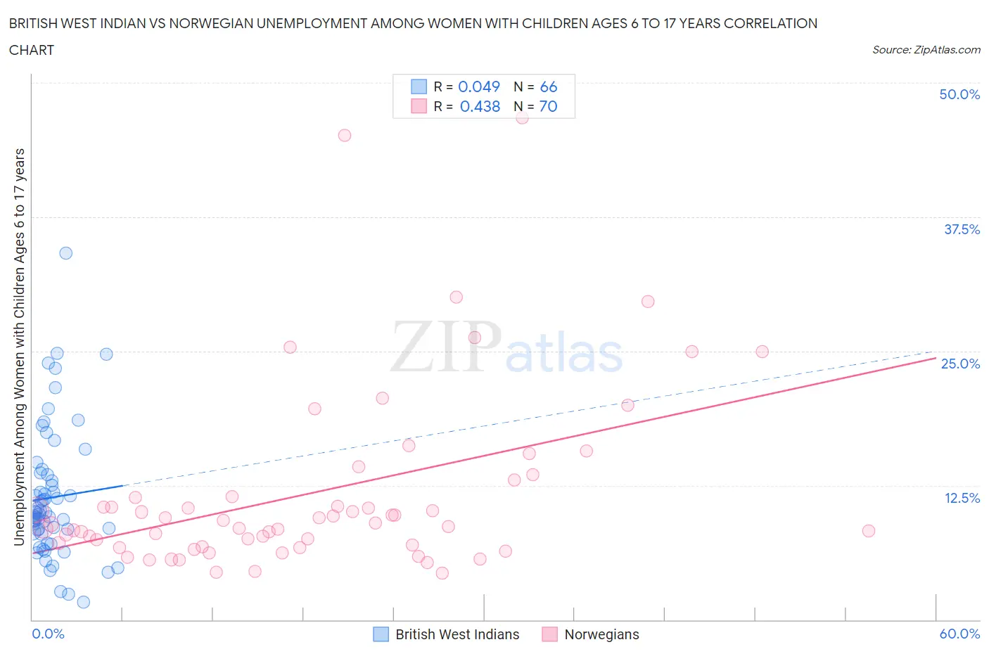 British West Indian vs Norwegian Unemployment Among Women with Children Ages 6 to 17 years