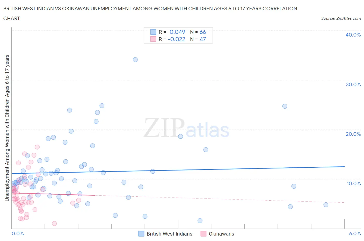 British West Indian vs Okinawan Unemployment Among Women with Children Ages 6 to 17 years