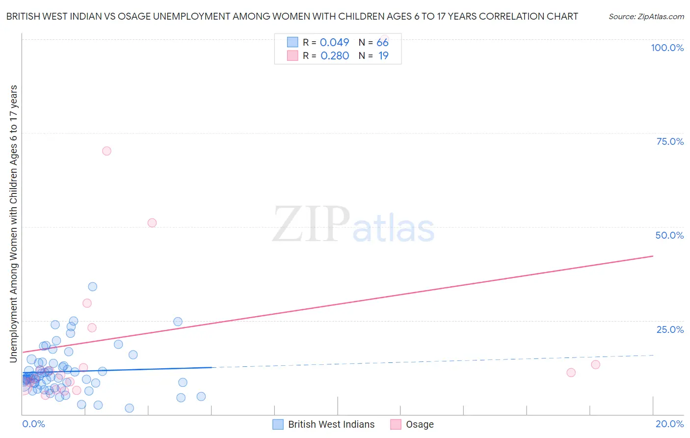 British West Indian vs Osage Unemployment Among Women with Children Ages 6 to 17 years