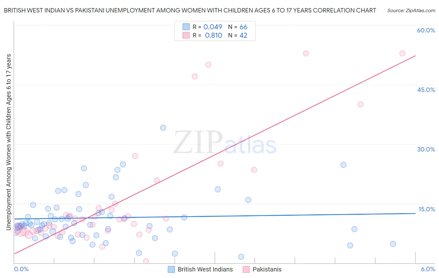 British West Indian vs Pakistani Unemployment Among Women with Children Ages 6 to 17 years