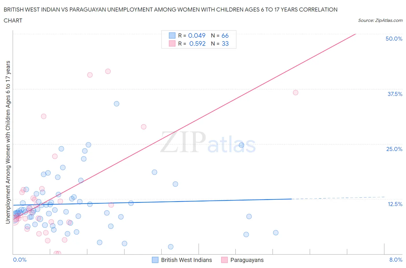 British West Indian vs Paraguayan Unemployment Among Women with Children Ages 6 to 17 years