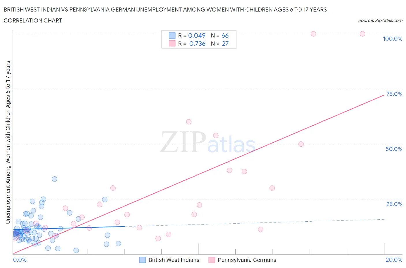 British West Indian vs Pennsylvania German Unemployment Among Women with Children Ages 6 to 17 years