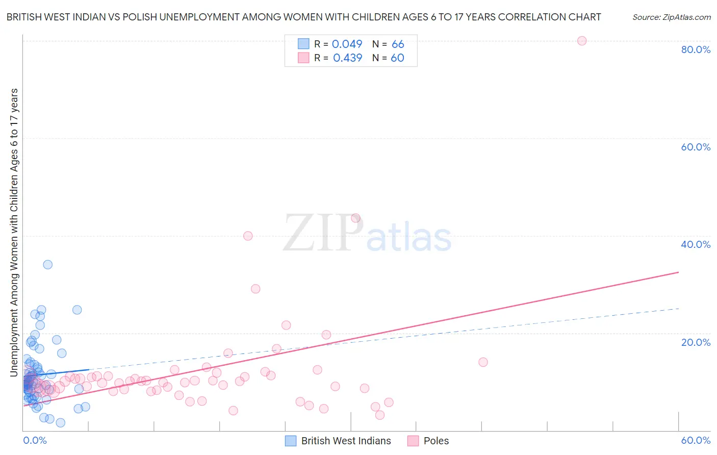 British West Indian vs Polish Unemployment Among Women with Children Ages 6 to 17 years