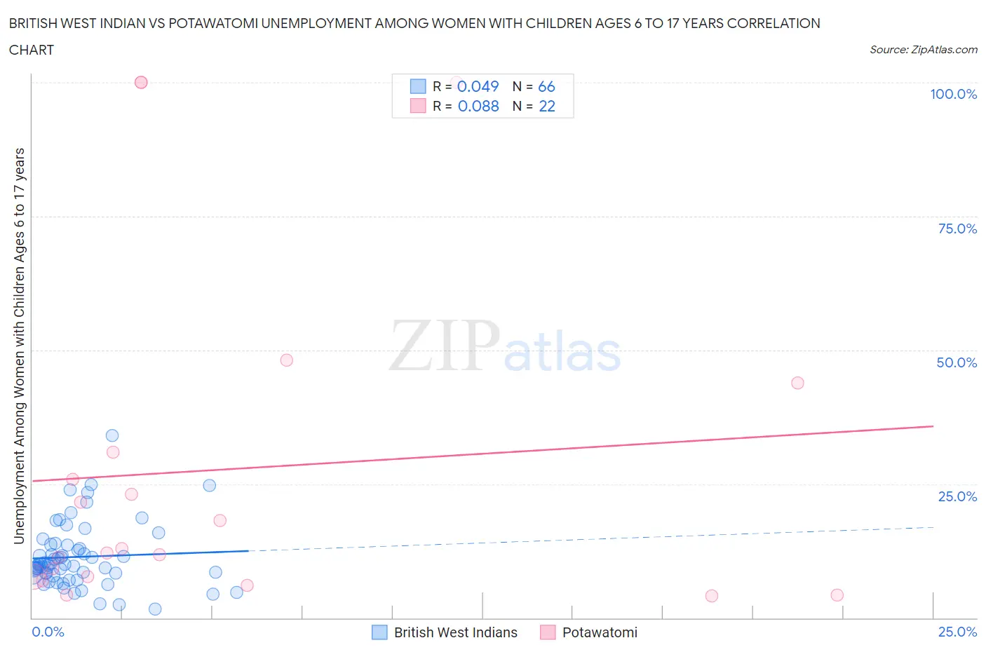 British West Indian vs Potawatomi Unemployment Among Women with Children Ages 6 to 17 years