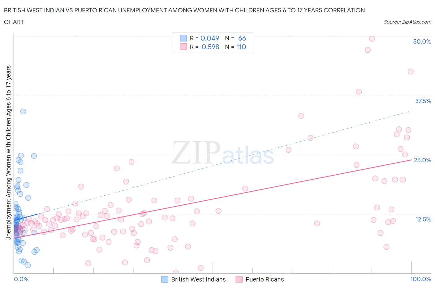 British West Indian vs Puerto Rican Unemployment Among Women with Children Ages 6 to 17 years
