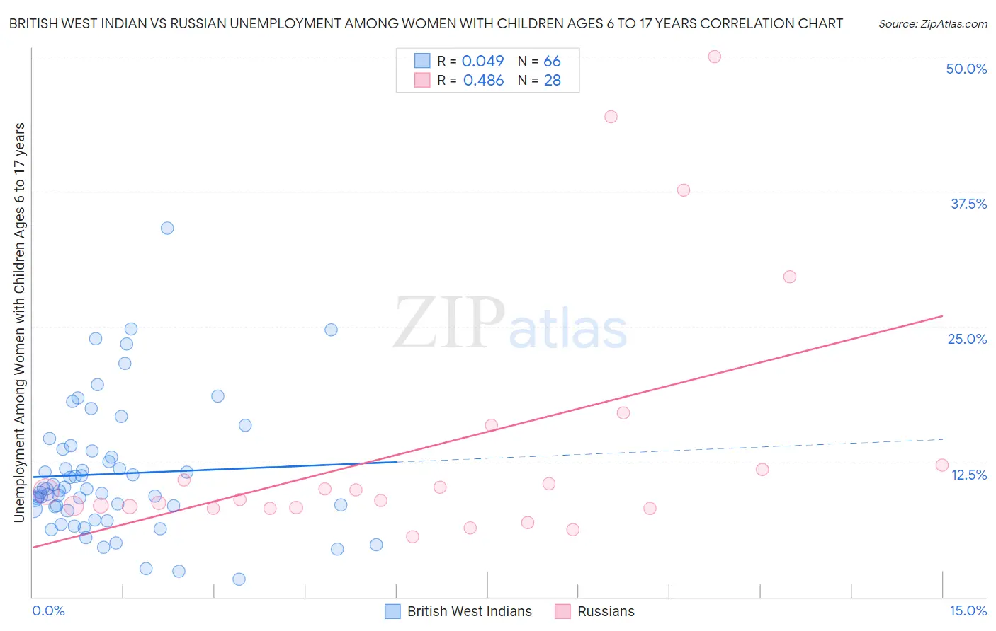 British West Indian vs Russian Unemployment Among Women with Children Ages 6 to 17 years