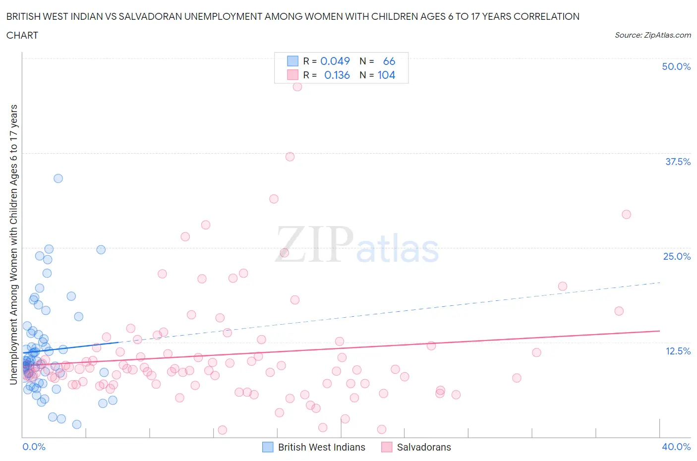 British West Indian vs Salvadoran Unemployment Among Women with Children Ages 6 to 17 years