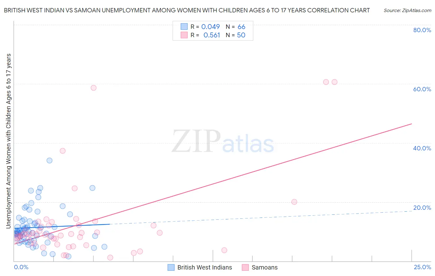 British West Indian vs Samoan Unemployment Among Women with Children Ages 6 to 17 years