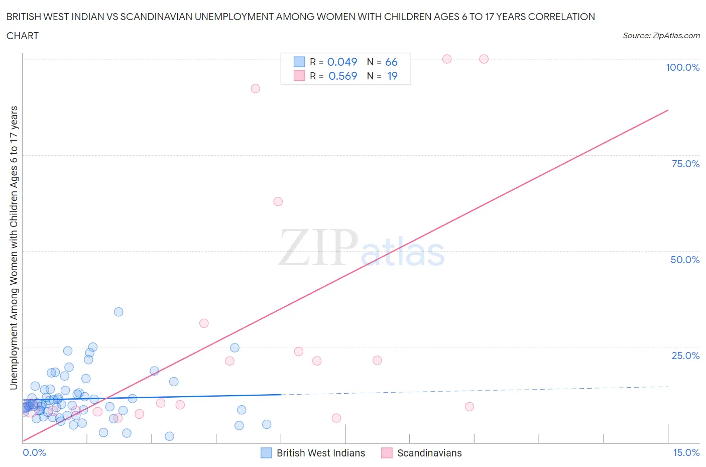 British West Indian vs Scandinavian Unemployment Among Women with Children Ages 6 to 17 years