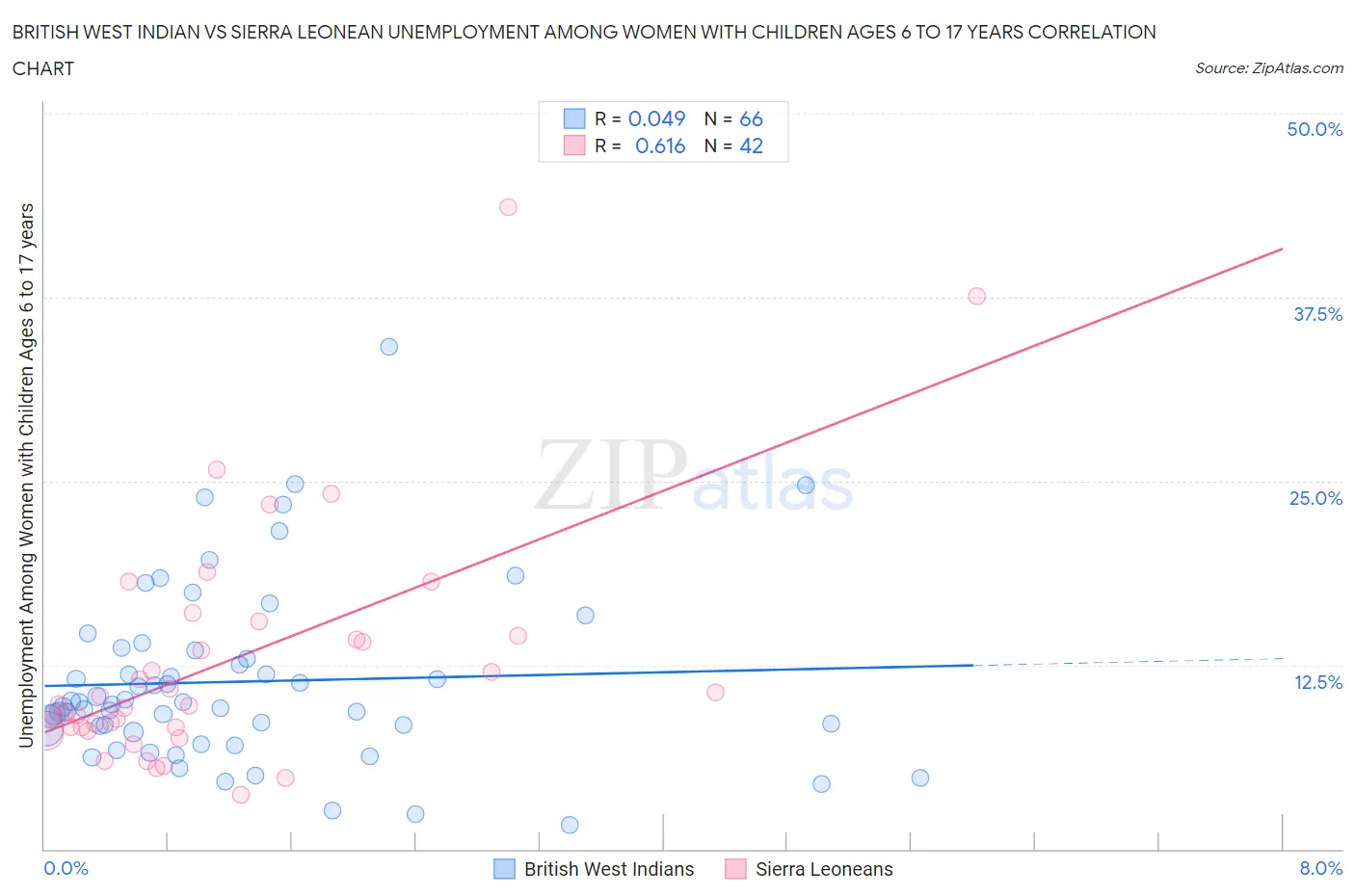 British West Indian vs Sierra Leonean Unemployment Among Women with Children Ages 6 to 17 years