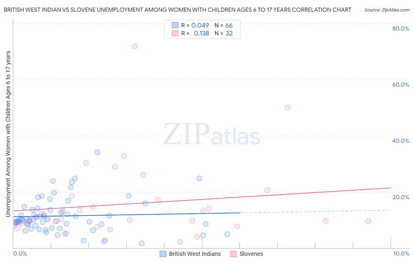 British West Indian vs Slovene Unemployment Among Women with Children Ages 6 to 17 years