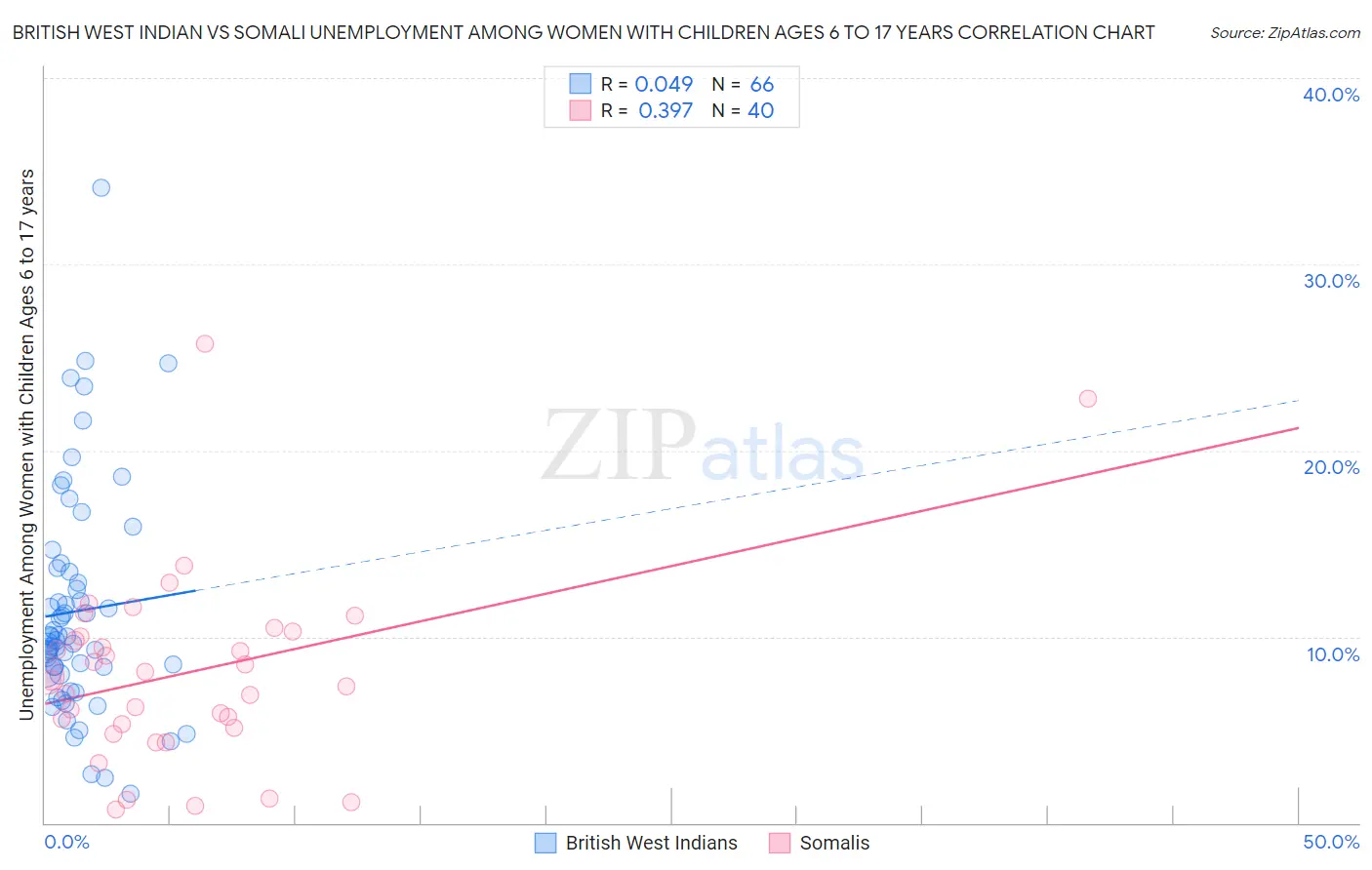 British West Indian vs Somali Unemployment Among Women with Children Ages 6 to 17 years