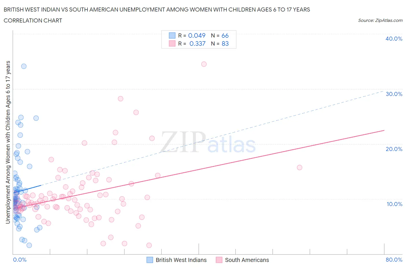 British West Indian vs South American Unemployment Among Women with Children Ages 6 to 17 years