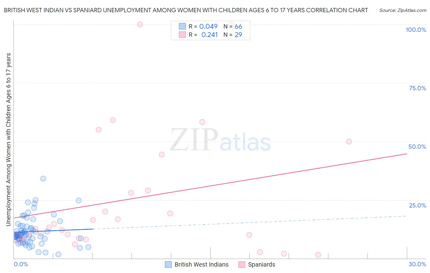 British West Indian vs Spaniard Unemployment Among Women with Children Ages 6 to 17 years