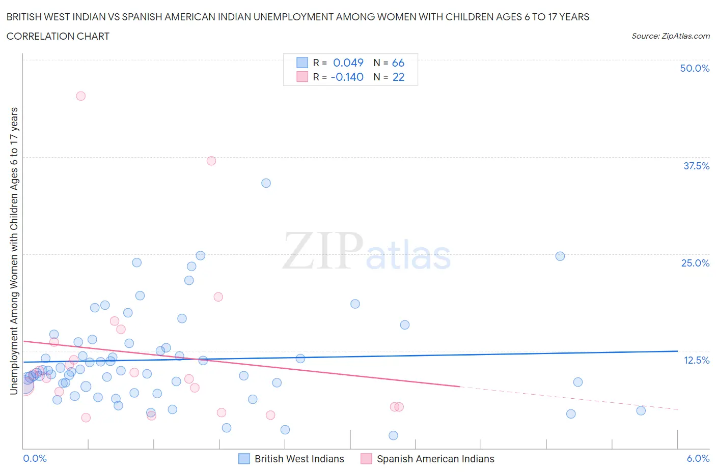 British West Indian vs Spanish American Indian Unemployment Among Women with Children Ages 6 to 17 years