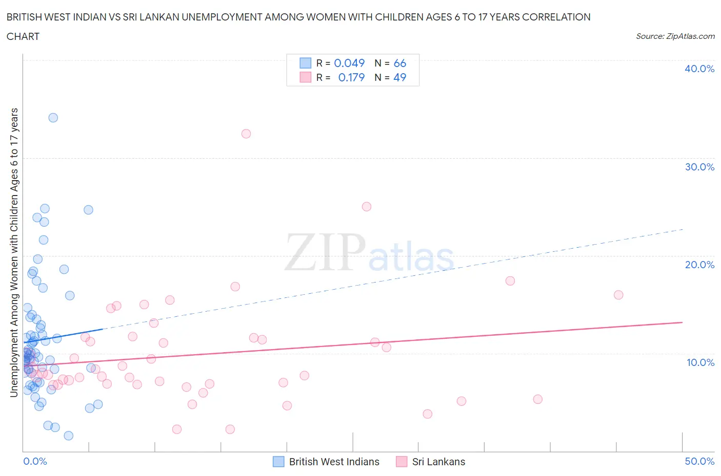 British West Indian vs Sri Lankan Unemployment Among Women with Children Ages 6 to 17 years