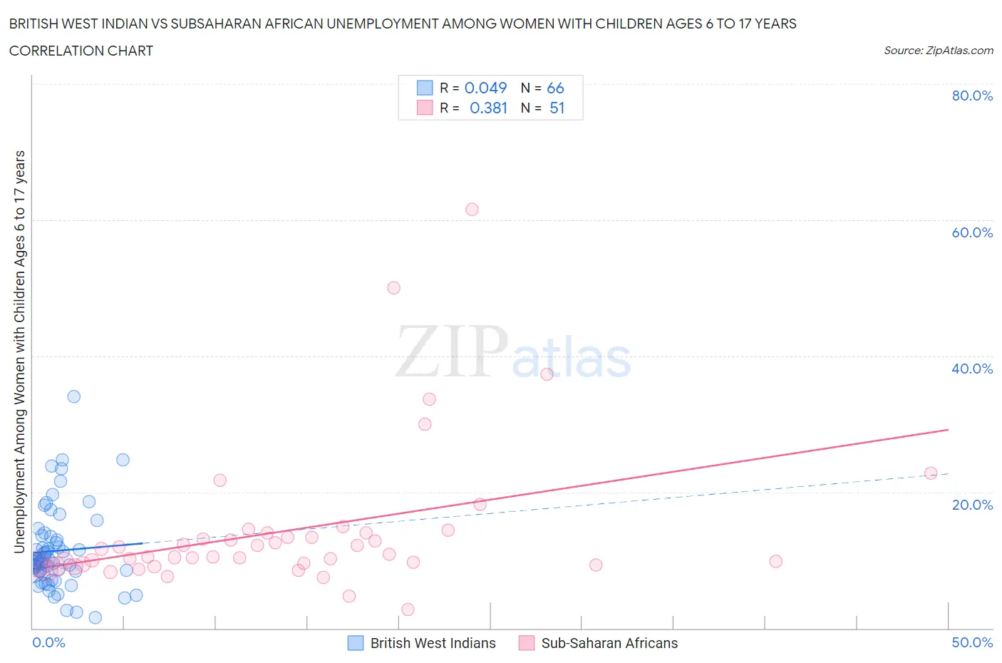 British West Indian vs Subsaharan African Unemployment Among Women with Children Ages 6 to 17 years