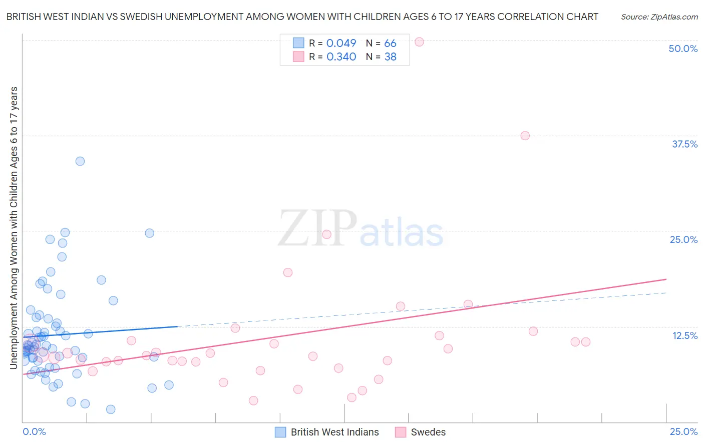 British West Indian vs Swedish Unemployment Among Women with Children Ages 6 to 17 years