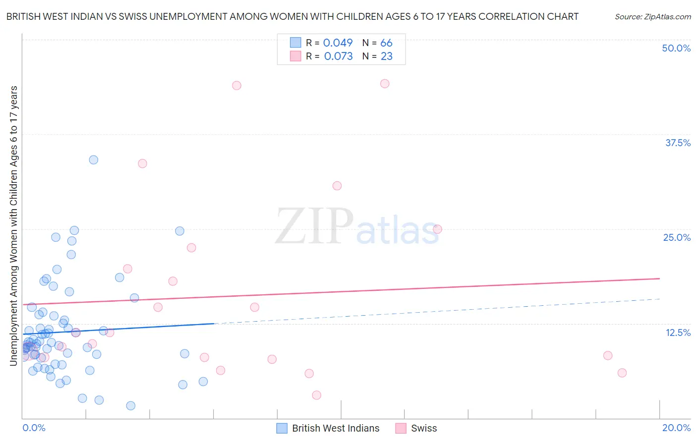 British West Indian vs Swiss Unemployment Among Women with Children Ages 6 to 17 years