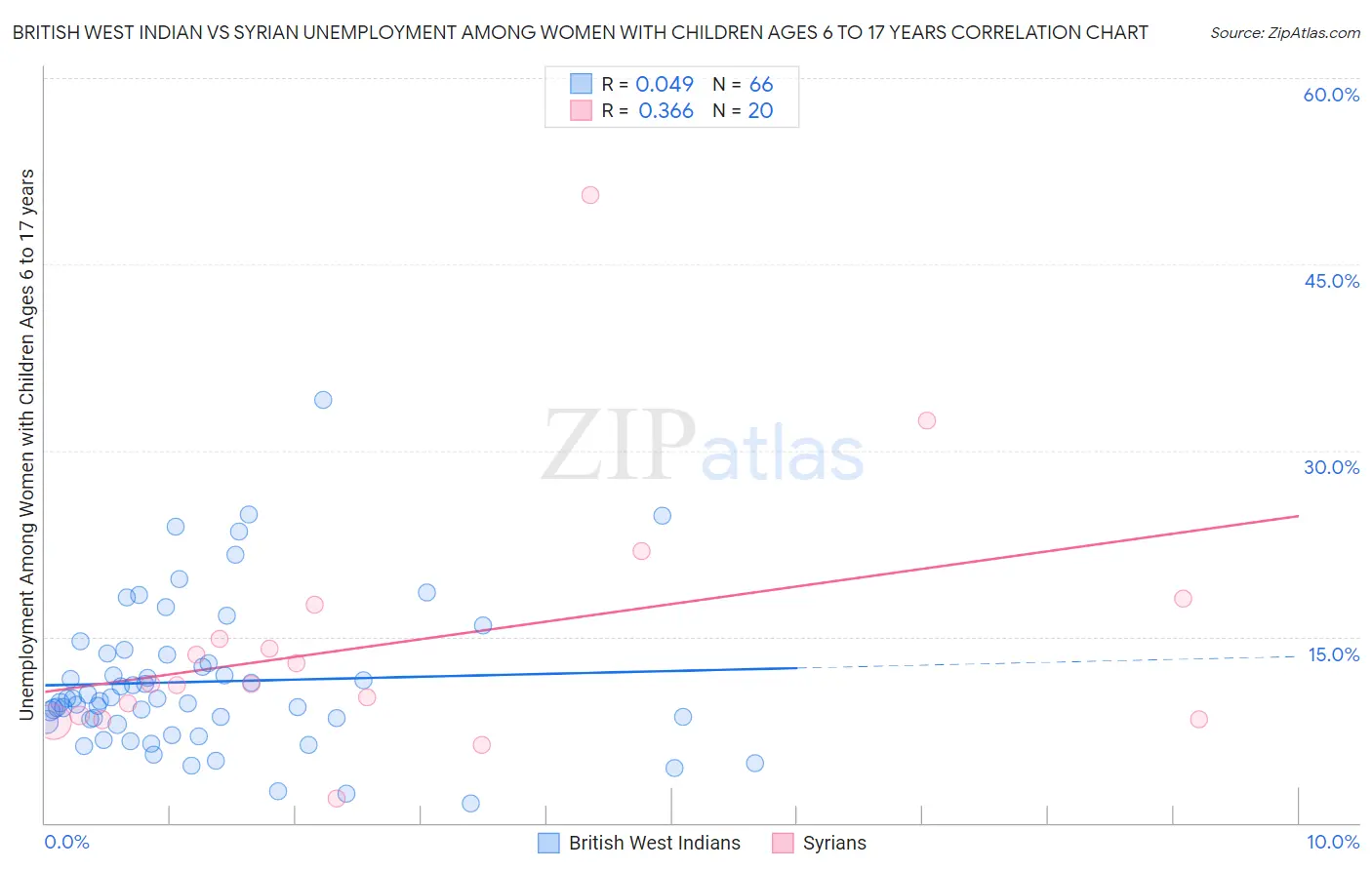 British West Indian vs Syrian Unemployment Among Women with Children Ages 6 to 17 years