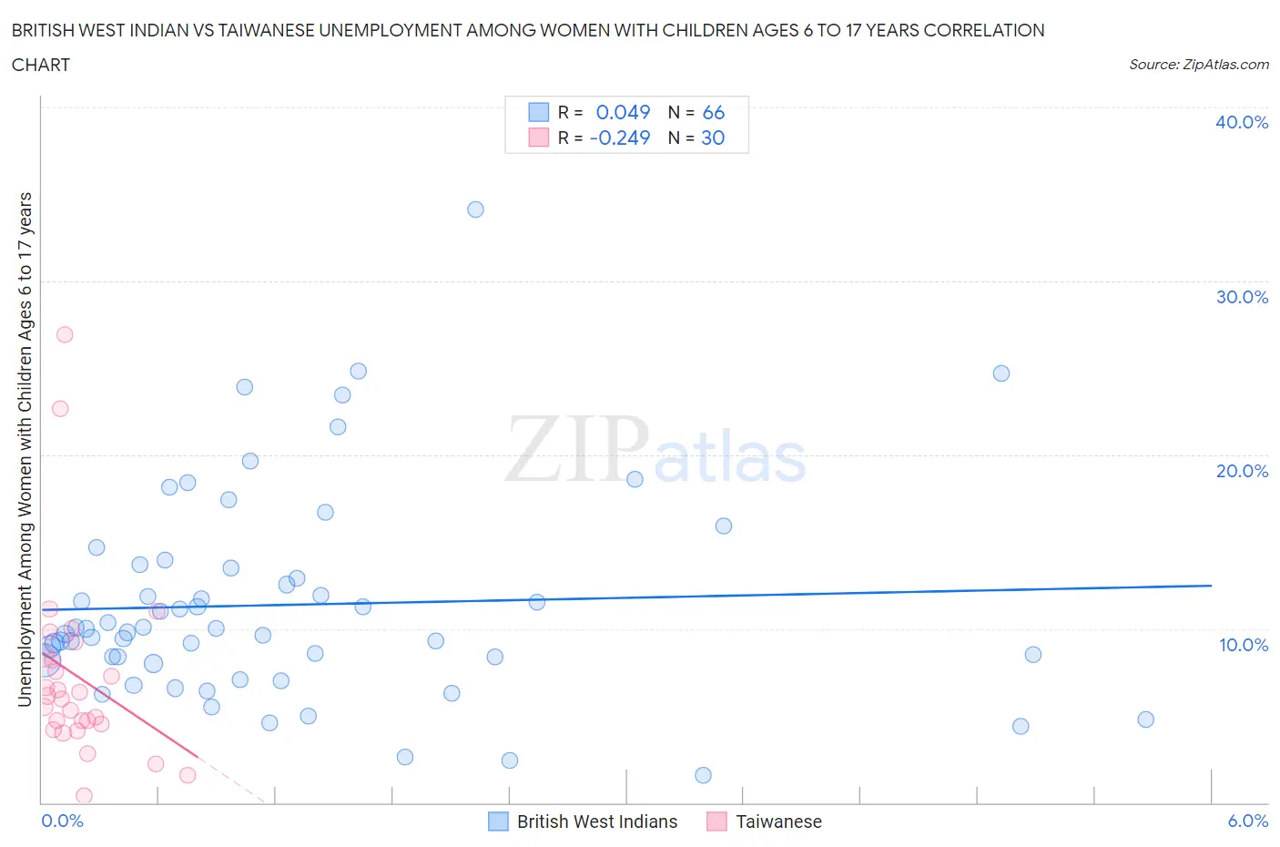 British West Indian vs Taiwanese Unemployment Among Women with Children Ages 6 to 17 years