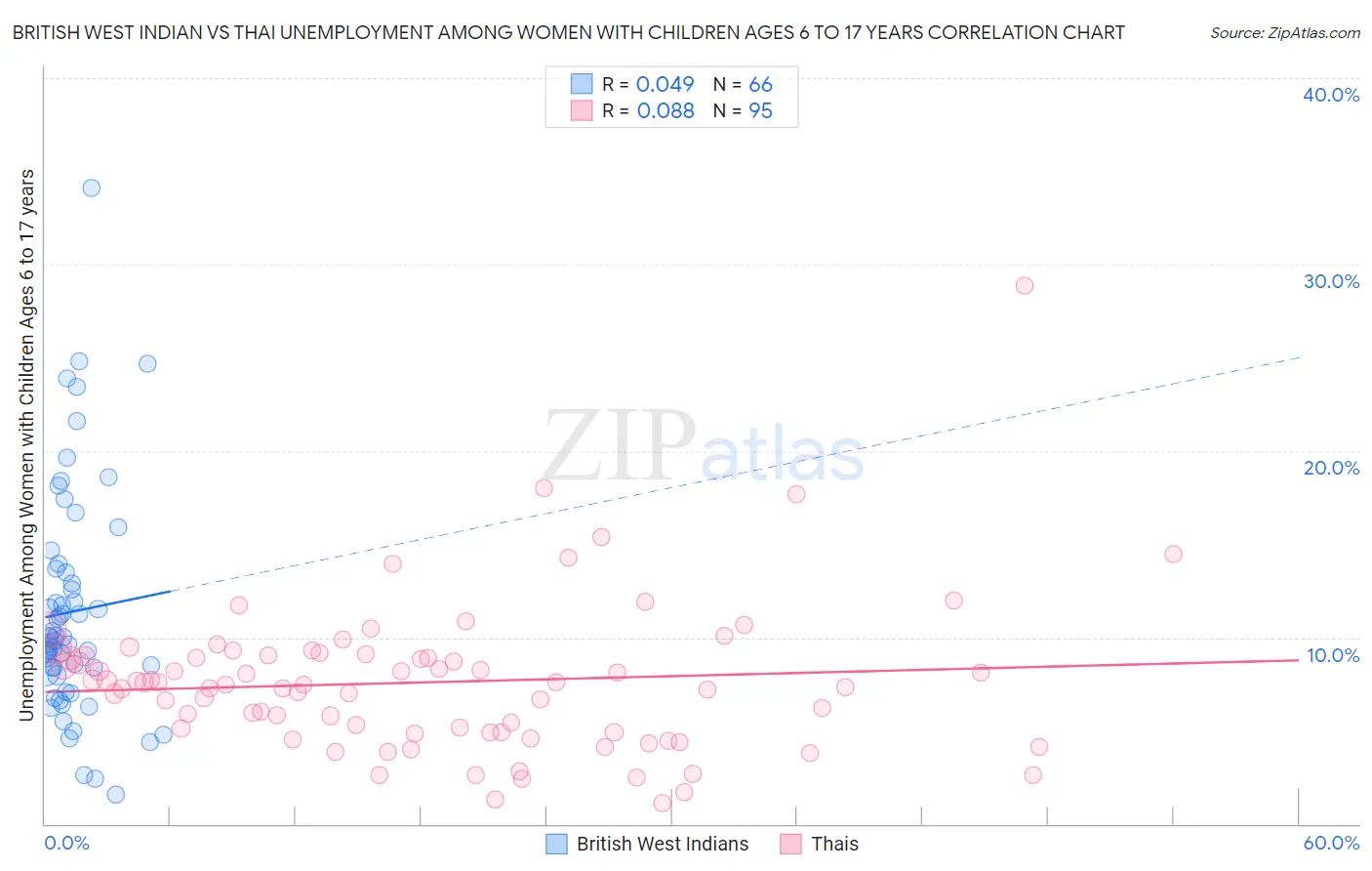 British West Indian vs Thai Unemployment Among Women with Children Ages 6 to 17 years