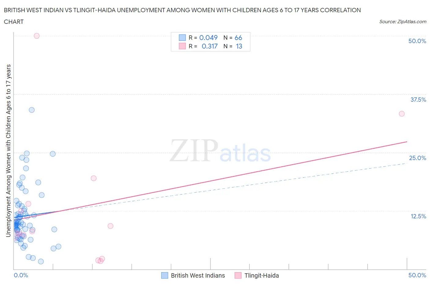 British West Indian vs Tlingit-Haida Unemployment Among Women with Children Ages 6 to 17 years