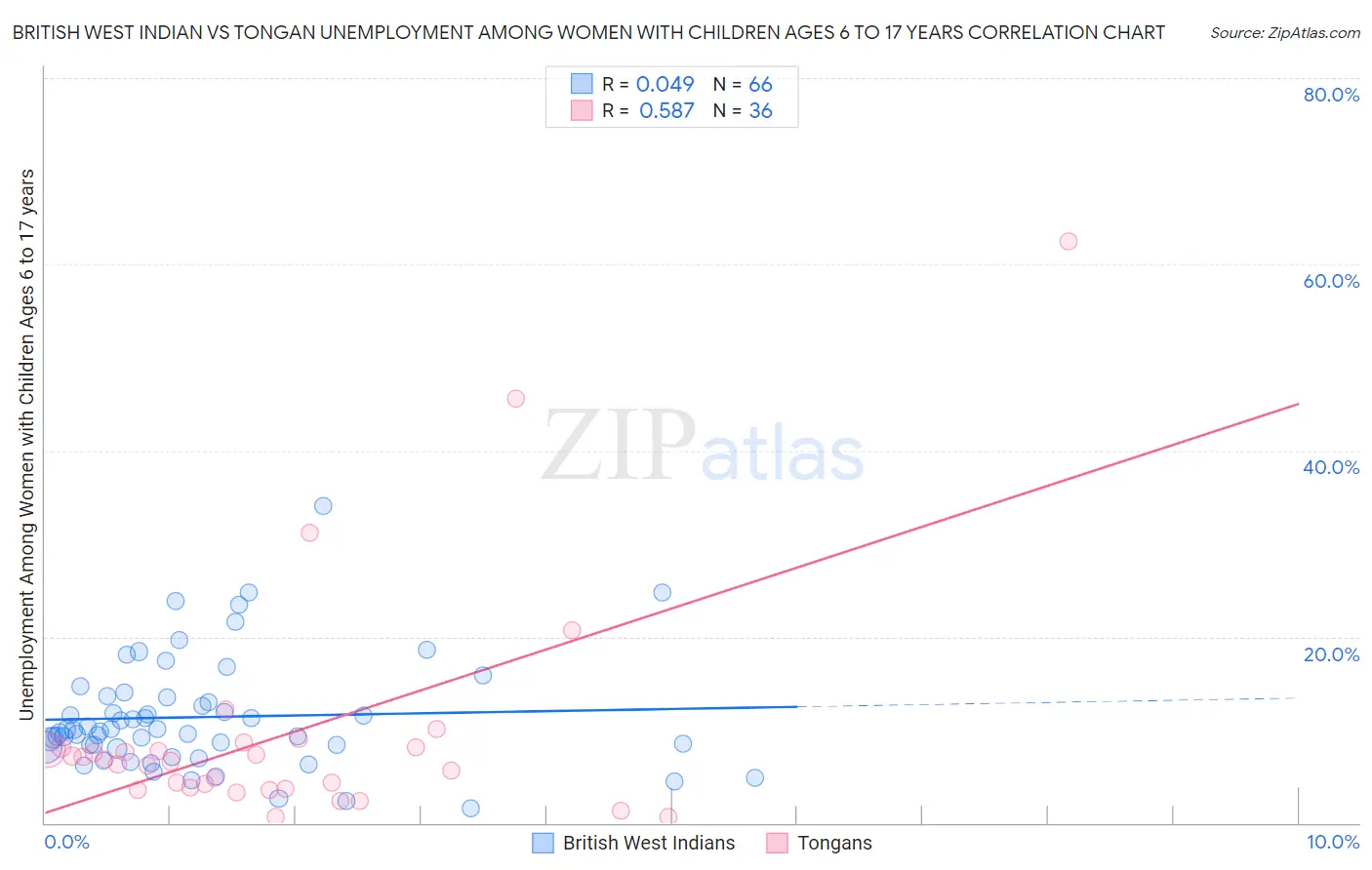 British West Indian vs Tongan Unemployment Among Women with Children Ages 6 to 17 years