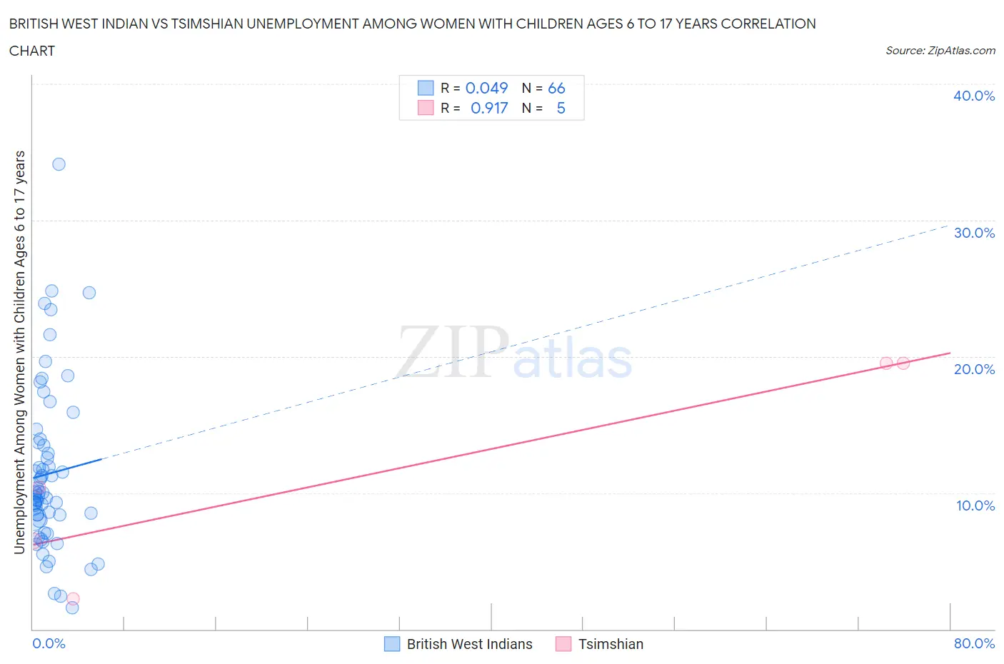 British West Indian vs Tsimshian Unemployment Among Women with Children Ages 6 to 17 years