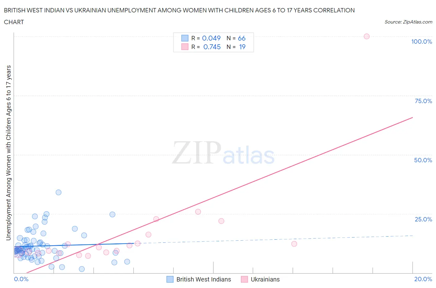 British West Indian vs Ukrainian Unemployment Among Women with Children Ages 6 to 17 years